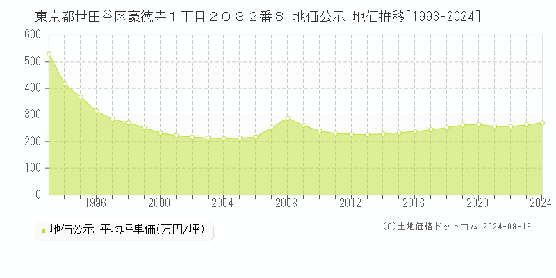 東京都世田谷区豪徳寺１丁目２０３２番８ 地価公示 地価推移[1993-2024]