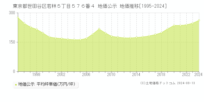 東京都世田谷区若林５丁目５７６番４ 地価公示 地価推移[1995-2024]