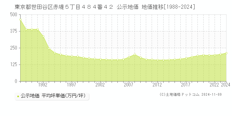 東京都世田谷区赤堤５丁目４８４番４２ 公示地価 地価推移[1988-2024]