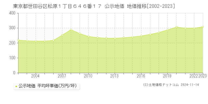 東京都世田谷区松原１丁目６４６番１７ 公示地価 地価推移[2002-2023]