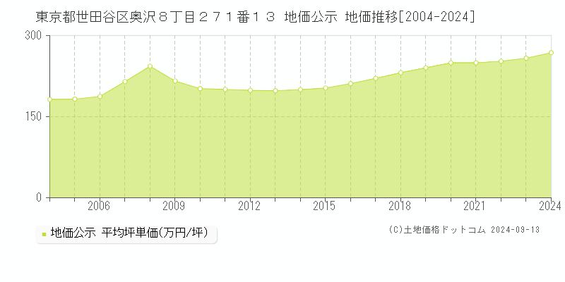 東京都世田谷区奥沢８丁目２７１番１３ 地価公示 地価推移[2004-2024]