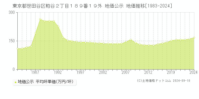 東京都世田谷区粕谷２丁目１８９番１９外 公示地価 地価推移[1983-2024]