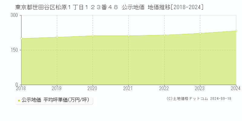 東京都世田谷区松原１丁目１２３番４８ 公示地価 地価推移[2018-2024]