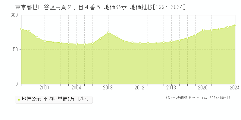 東京都世田谷区用賀２丁目４番５ 地価公示 地価推移[1997-2024]