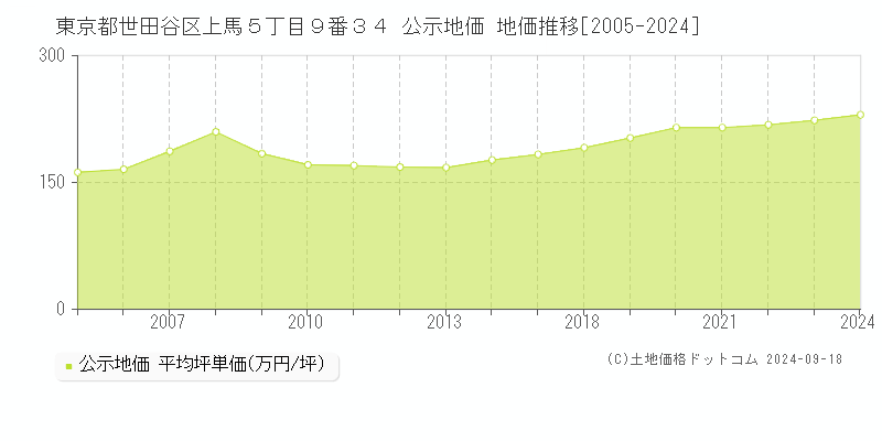 東京都世田谷区上馬５丁目９番３４ 公示地価 地価推移[2005-2024]