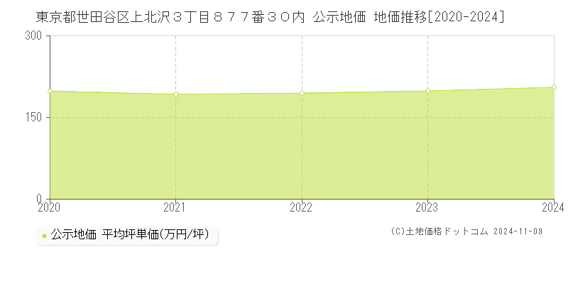 東京都世田谷区上北沢３丁目８７７番３０内 公示地価 地価推移[2020-2024]