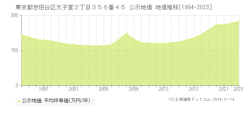 東京都世田谷区太子堂２丁目３５６番４５ 公示地価 地価推移[1994-2023]