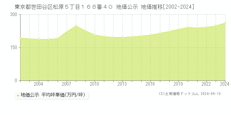 東京都世田谷区松原５丁目１６８番４０ 地価公示 地価推移[2002-2024]