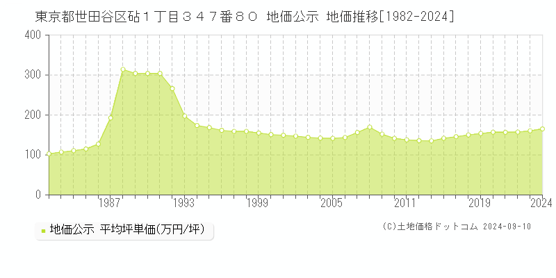 東京都世田谷区砧１丁目３４７番８０ 地価公示 地価推移[1982-2024]