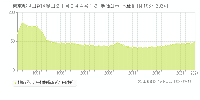 東京都世田谷区給田２丁目３４４番１３ 地価公示 地価推移[1987-2024]