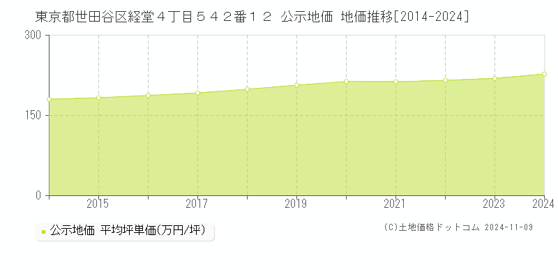 東京都世田谷区経堂４丁目５４２番１２ 公示地価 地価推移[2014-2024]