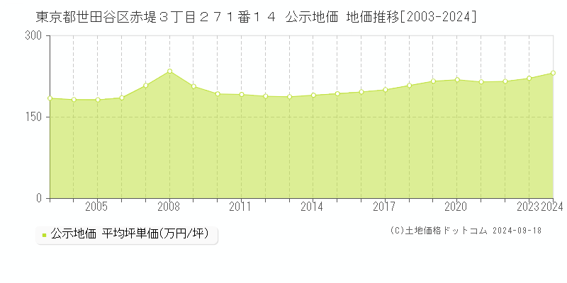 東京都世田谷区赤堤３丁目２７１番１４ 公示地価 地価推移[2003-2024]