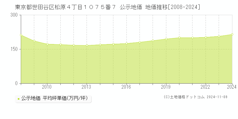 東京都世田谷区松原４丁目１０７５番７ 公示地価 地価推移[2008-2024]