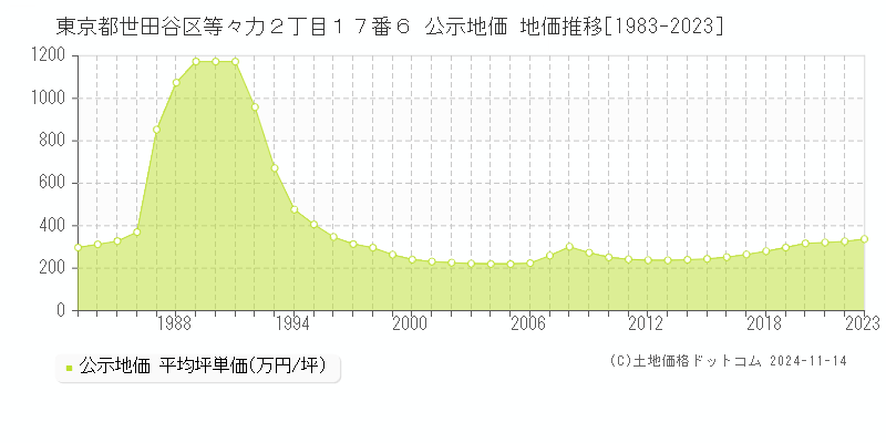 東京都世田谷区等々力２丁目１７番６ 公示地価 地価推移[1983-2023]