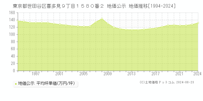 東京都世田谷区喜多見９丁目１５８０番２ 地価公示 地価推移[1994-2024]