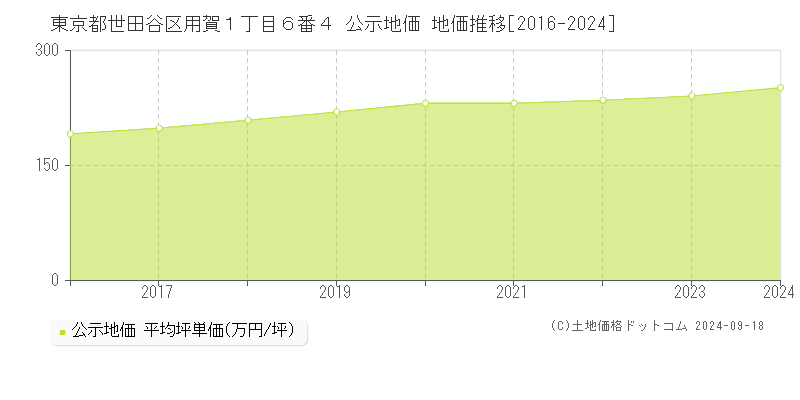 東京都世田谷区用賀１丁目６番４ 公示地価 地価推移[2016-2024]