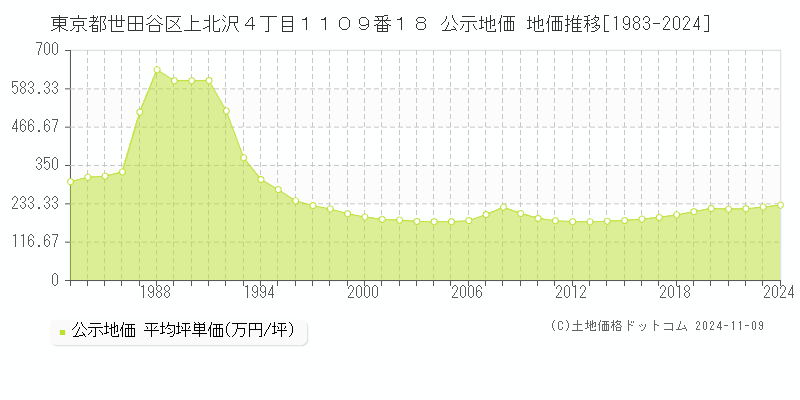 東京都世田谷区上北沢４丁目１１０９番１８ 公示地価 地価推移[1983-2024]