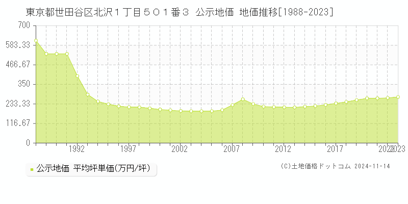 東京都世田谷区北沢１丁目５０１番３ 公示地価 地価推移[1988-2023]