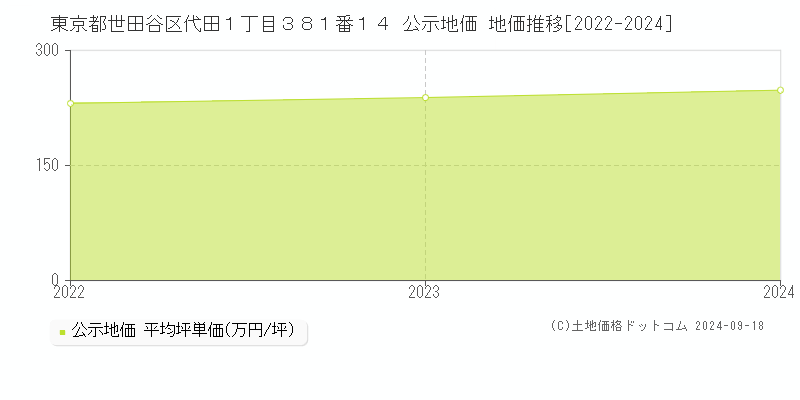 東京都世田谷区代田１丁目３８１番１４ 公示地価 地価推移[2022-2024]