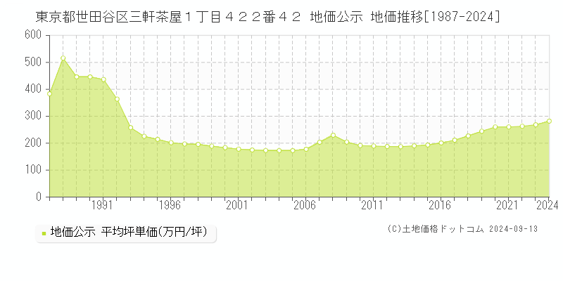 東京都世田谷区三軒茶屋１丁目４２２番４２ 地価公示 地価推移[1987-2024]