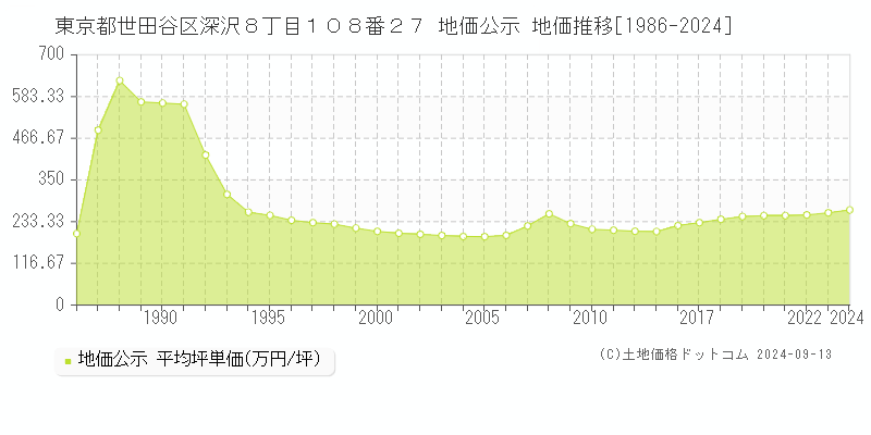 東京都世田谷区深沢８丁目１０８番２７ 地価公示 地価推移[1986-2024]