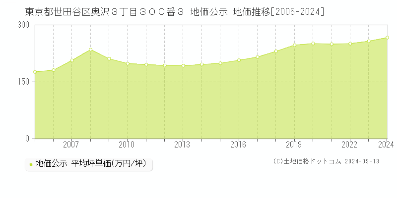 東京都世田谷区奥沢３丁目３００番３ 地価公示 地価推移[2005-2024]