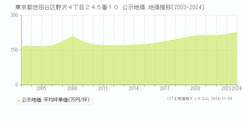 東京都世田谷区野沢４丁目２４５番１０ 公示地価 地価推移[2003-2024]