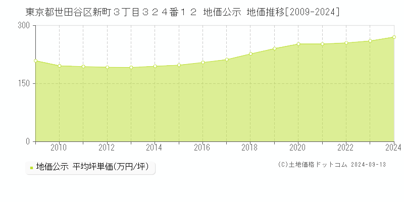 東京都世田谷区新町３丁目３２４番１２ 地価公示 地価推移[2009-2024]