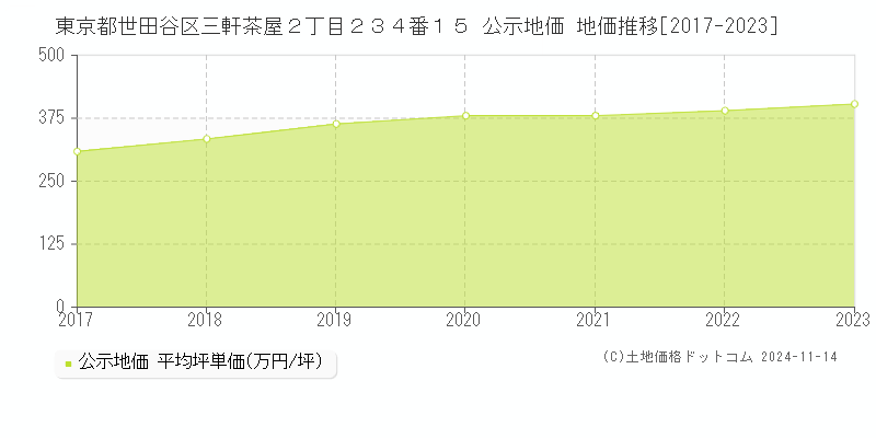 東京都世田谷区三軒茶屋２丁目２３４番１５ 公示地価 地価推移[2017-2023]