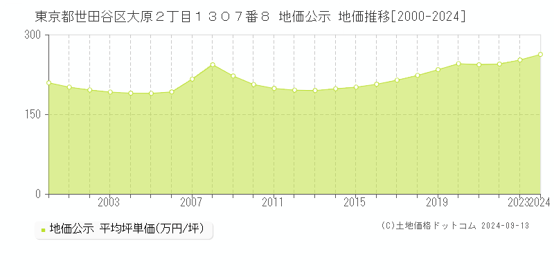 東京都世田谷区大原２丁目１３０７番８ 地価公示 地価推移[2000-2024]