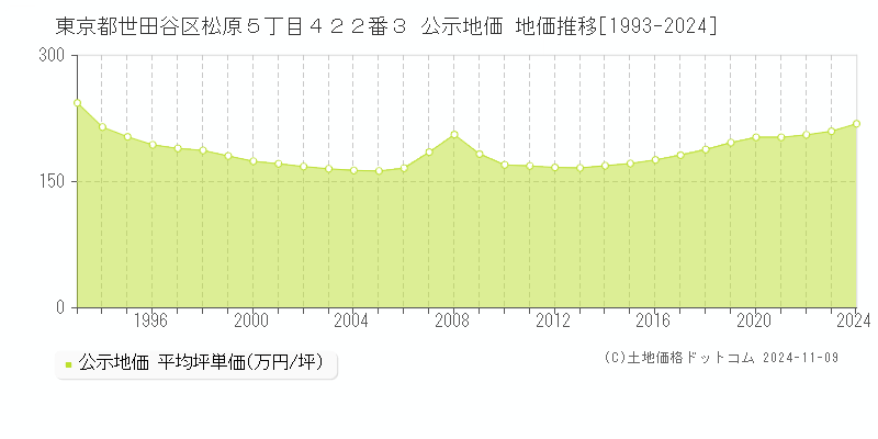 東京都世田谷区松原５丁目４２２番３ 公示地価 地価推移[1993-2024]