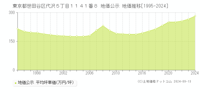 東京都世田谷区代沢５丁目１１４１番８ 地価公示 地価推移[1995-2024]