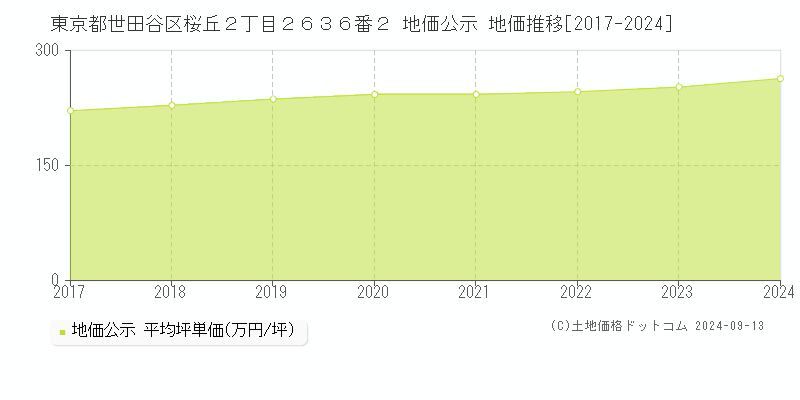 東京都世田谷区桜丘２丁目２６３６番２ 地価公示 地価推移[2017-2024]