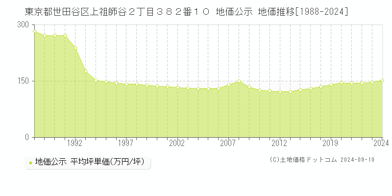 東京都世田谷区上祖師谷２丁目３８２番１０ 地価公示 地価推移[1988-2024]