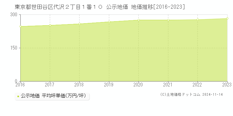 東京都世田谷区代沢２丁目１番１０ 公示地価 地価推移[2016-2023]