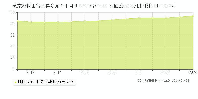 東京都世田谷区喜多見１丁目４０１７番１０ 地価公示 地価推移[2011-2024]