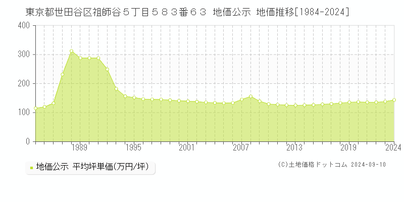 東京都世田谷区祖師谷５丁目５８３番６３ 地価公示 地価推移[1984-2024]