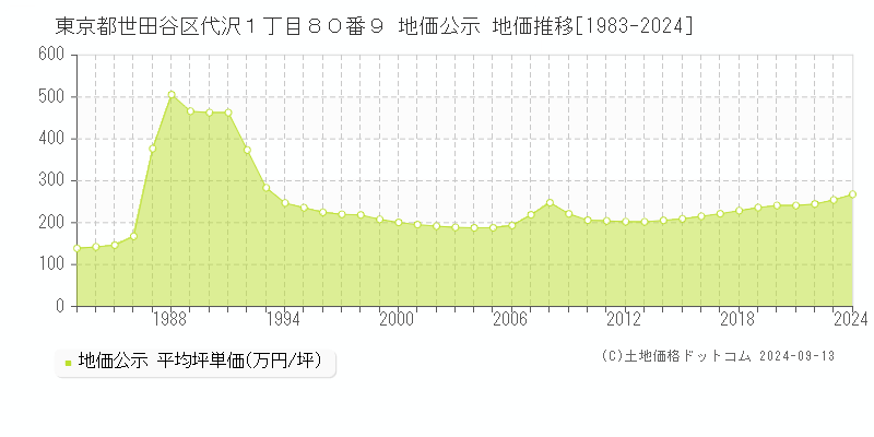 東京都世田谷区代沢１丁目８０番９ 地価公示 地価推移[1983-2024]