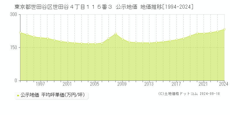 東京都世田谷区世田谷４丁目１１５番３ 公示地価 地価推移[1994-2024]