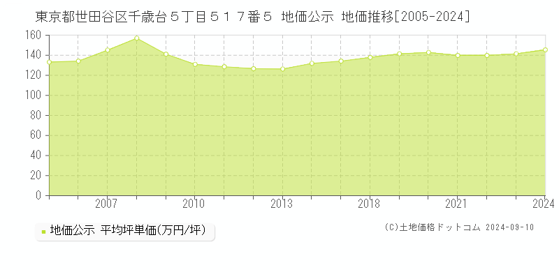 東京都世田谷区千歳台５丁目５１７番５ 地価公示 地価推移[2005-2024]