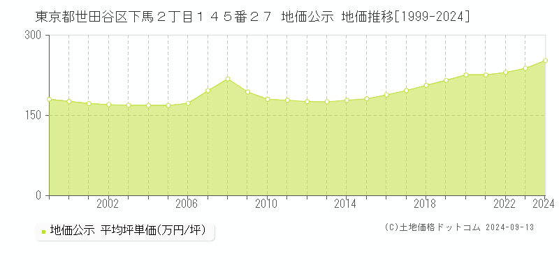 東京都世田谷区下馬２丁目１４５番２７ 地価公示 地価推移[1999-2024]