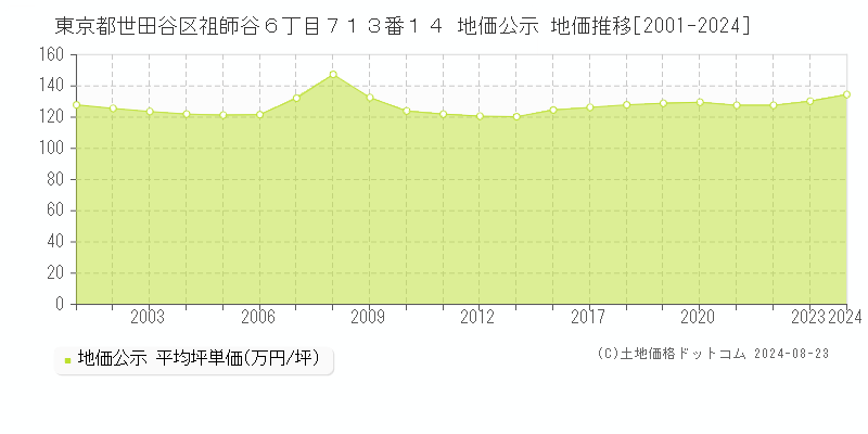 東京都世田谷区祖師谷６丁目７１３番１４ 公示地価 地価推移[2001-2024]