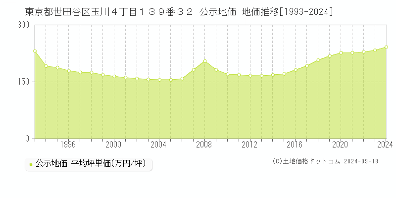 東京都世田谷区玉川４丁目１３９番３２ 公示地価 地価推移[1993-2024]