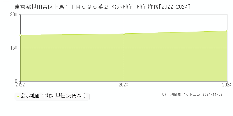 東京都世田谷区上馬１丁目５９５番２ 公示地価 地価推移[2022-2024]