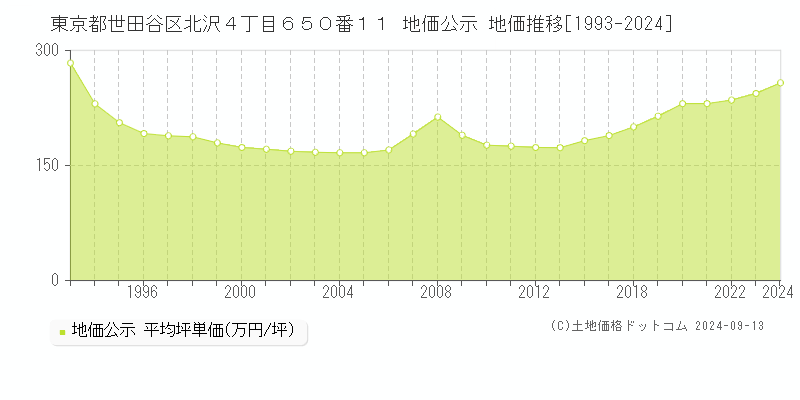 東京都世田谷区北沢４丁目６５０番１１ 地価公示 地価推移[1993-2024]