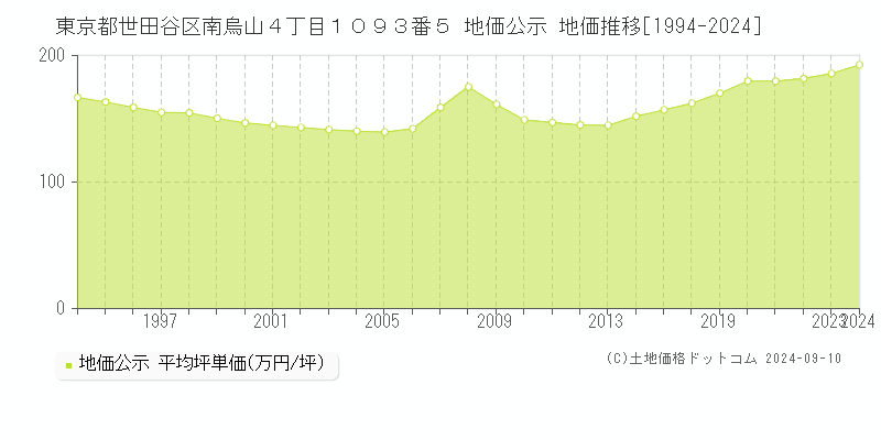 東京都世田谷区南烏山４丁目１０９３番５ 公示地価 地価推移[1994-2024]