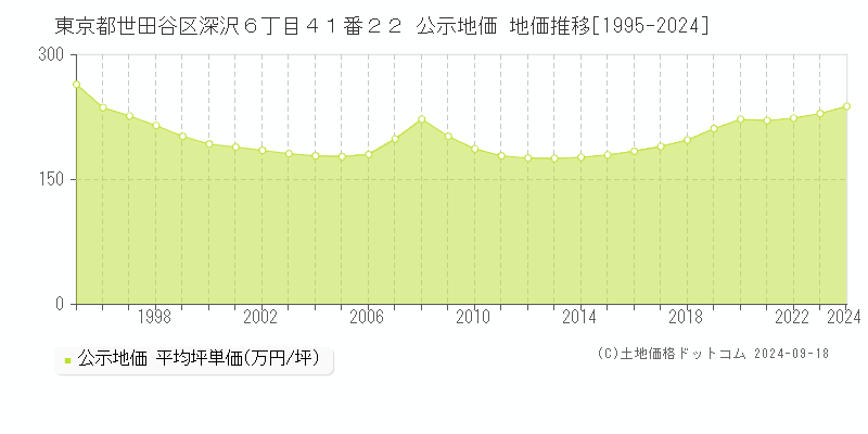 東京都世田谷区深沢６丁目４１番２２ 公示地価 地価推移[1995-2024]