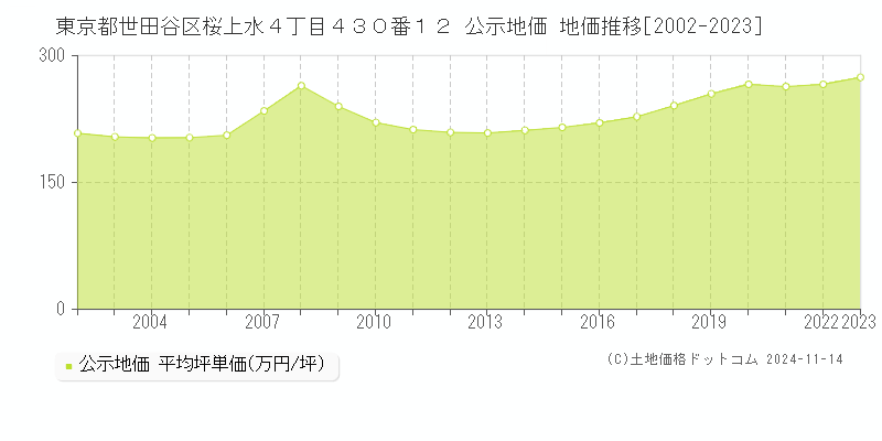 東京都世田谷区桜上水４丁目４３０番１２ 公示地価 地価推移[2002-2023]