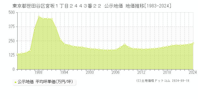 東京都世田谷区宮坂１丁目２４４３番２２ 公示地価 地価推移[1983-2024]