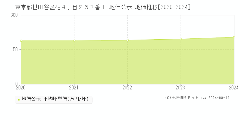 東京都世田谷区砧４丁目２５７番１ 地価公示 地価推移[2020-2024]